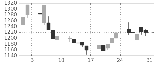 コムシスＨＤの日足チャート(2013年8月)