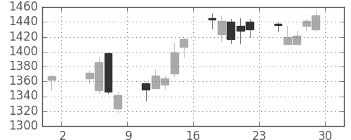 コムシスＨＤの日足チャート(2013年11月)