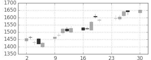 コムシスＨＤの日足チャート(2013年12月)