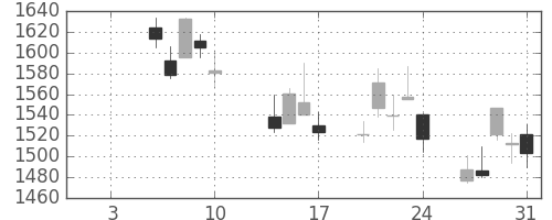 コムシスＨＤの日足チャート(2014年1月)