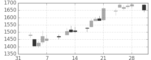 コムシスＨＤの日足チャート(2014年2月)