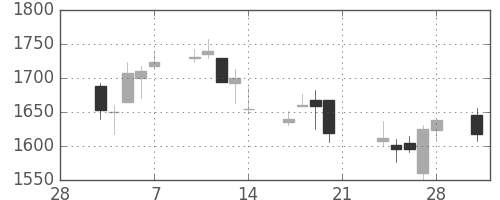 コムシスＨＤの日足チャート(2014年3月)