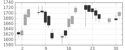 コムシスＨＤの日足チャート(2014年4月)