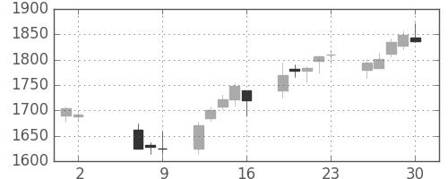 コムシスＨＤの日足チャート(2014年5月)
