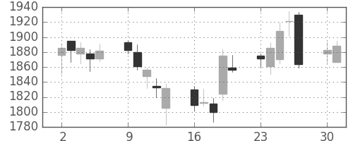 コムシスＨＤの日足チャート(2014年6月)
