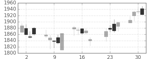 コムシスＨＤの日足チャート(2014年7月)