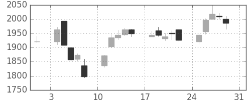 コムシスＨＤの日足チャート(2014年8月)