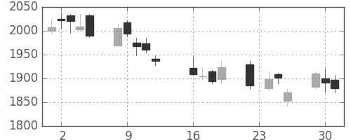 コムシスＨＤの日足チャート(2014年9月)