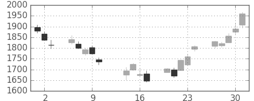 コムシスＨＤの日足チャート(2014年10月)