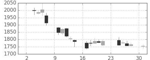コムシスＨＤの日足チャート(2014年11月)