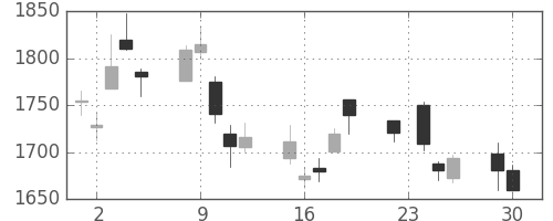 コムシスＨＤの日足チャート(2014年12月)