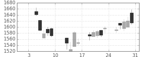 コムシスＨＤの日足チャート(2015年1月)