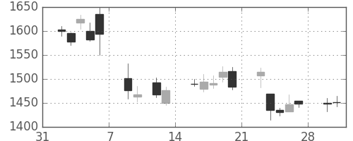 コムシスＨＤの日足チャート(2015年2月)