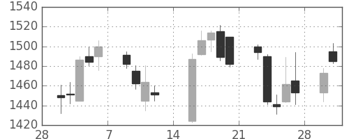 コムシスＨＤの日足チャート(2015年3月)