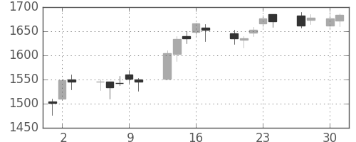 コムシスＨＤの日足チャート(2015年4月)