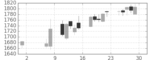 コムシスＨＤの日足チャート(2015年5月)