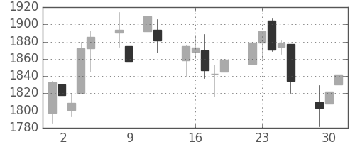 コムシスＨＤの日足チャート(2015年6月)