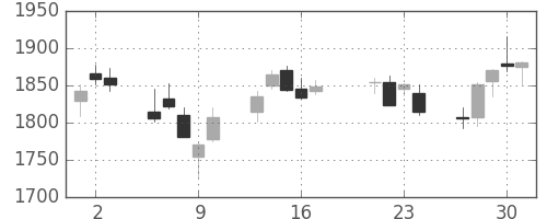 コムシスＨＤの日足チャート(2015年7月)