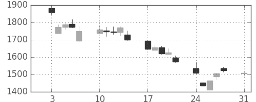 コムシスＨＤの日足チャート(2015年8月)