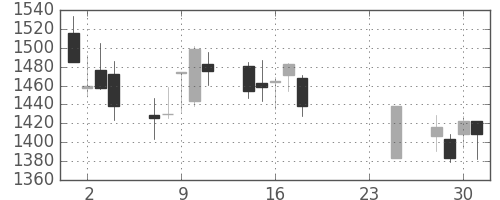 コムシスＨＤの日足チャート(2015年9月)