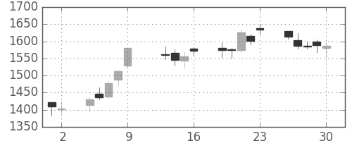 コムシスＨＤの日足チャート(2015年10月)