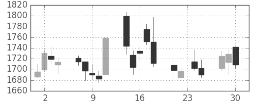 コムシスＨＤの日足チャート(2015年12月)