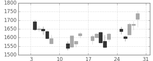 コムシスＨＤの日足チャート(2016年1月)