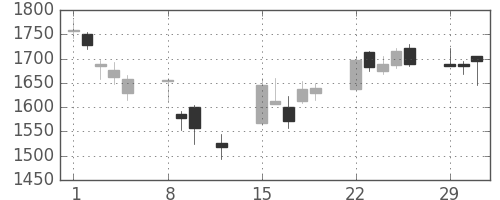 コムシスＨＤの日足チャート(2016年2月)