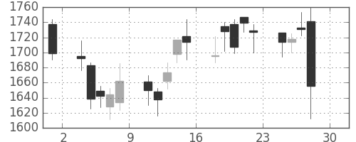 コムシスＨＤの日足チャート(2016年4月)