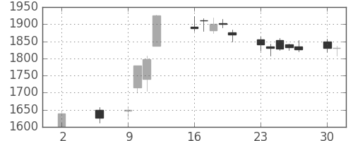 コムシスＨＤの日足チャート(2016年5月)