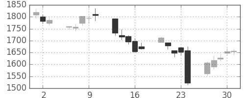 コムシスＨＤの日足チャート(2016年6月)