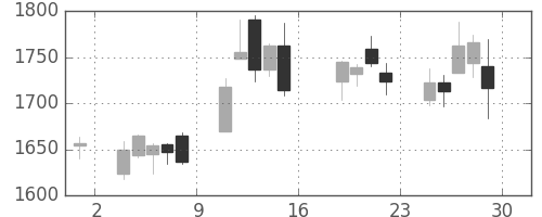 コムシスＨＤの日足チャート(2016年7月)