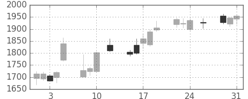 コムシスＨＤの日足チャート(2016年8月)