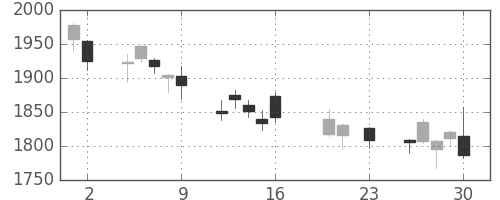 コムシスＨＤの日足チャート(2016年9月)