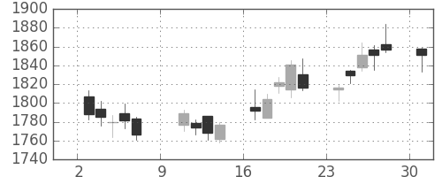 コムシスＨＤの日足チャート(2016年10月)