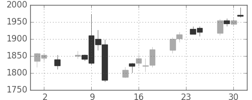 コムシスＨＤの日足チャート(2016年11月)