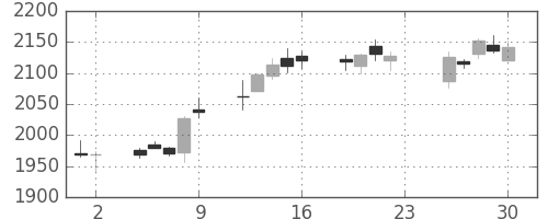コムシスＨＤの日足チャート(2016年12月)