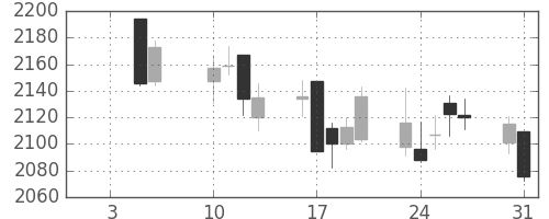 コムシスＨＤの日足チャート(2017年1月)