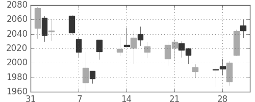 コムシスＨＤの日足チャート(2017年2月)
