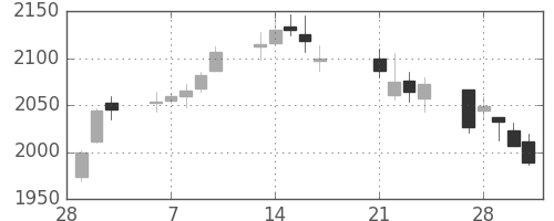 コムシスＨＤの日足チャート(2017年3月)