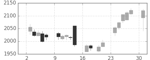 コムシスＨＤの日足チャート(2017年4月)