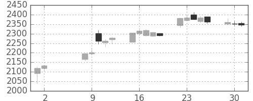 コムシスＨＤの日足チャート(2017年5月)