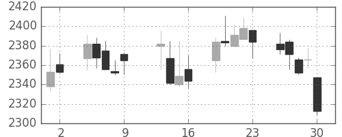 コムシスＨＤの日足チャート(2017年6月)