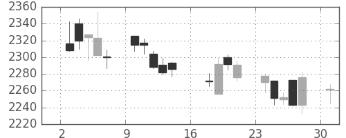 コムシスＨＤの日足チャート(2017年7月)