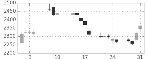 コムシスＨＤの日足チャート(2017年8月)