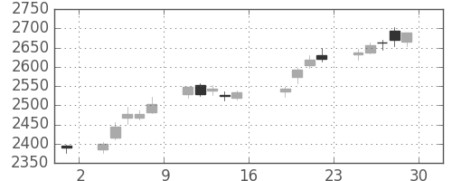 コムシスＨＤの日足チャート(2017年9月)