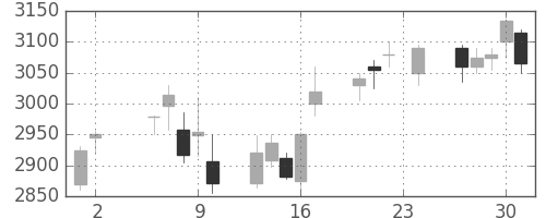 コムシスＨＤの日足チャート(2017年11月)