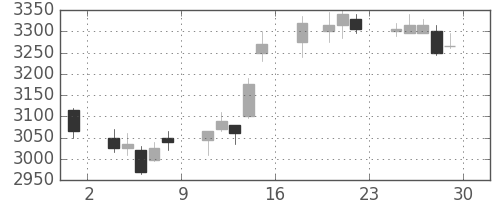 コムシスＨＤの日足チャート(2017年12月)