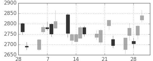 コムシスＨＤの日足チャート(2018年3月)