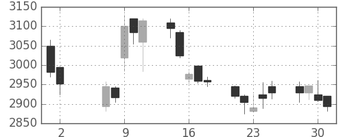 コムシスＨＤの日足チャート(2018年5月)